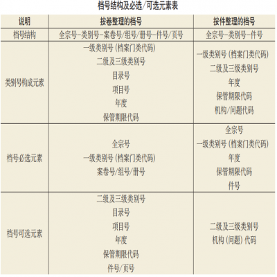 全文及解讀！《檔號編制規(guī)則》（DA/T13—2022）